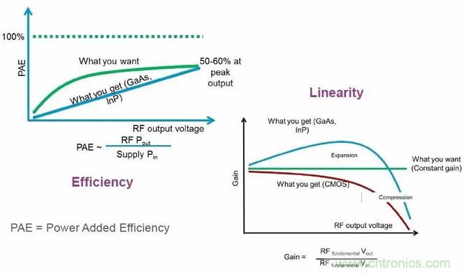 關(guān)于射頻功率放大器，你應(yīng)該知道的事