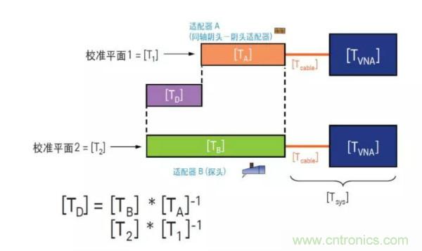 如何使用網(wǎng)絡分析儀精確地測量噪聲系數(shù)