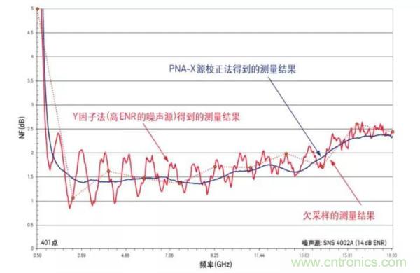 如何使用網(wǎng)絡分析儀精確地測量噪聲系數(shù)