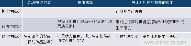 選擇正確的加速度計，以進行預(yù)測性維護