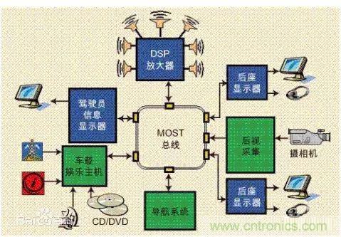 汽車(chē)四大總線：CAN、LIN、Flexray、MOST