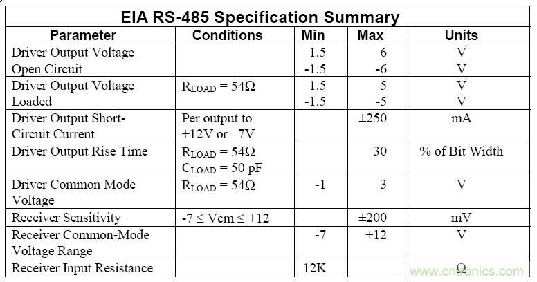 UART、RS-232、RS-422、RS-485之間有什么區(qū)別？