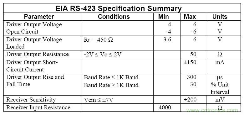 UART、RS-232、RS-422、RS-485之間有什么區(qū)別？