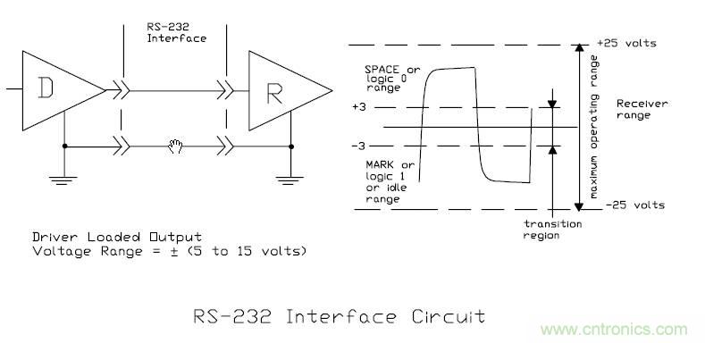 UART、RS-232、RS-422、RS-485之間有什么區(qū)別？