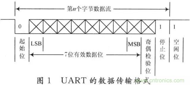 UART、RS-232、RS-422、RS-485之間有什么區(qū)別？