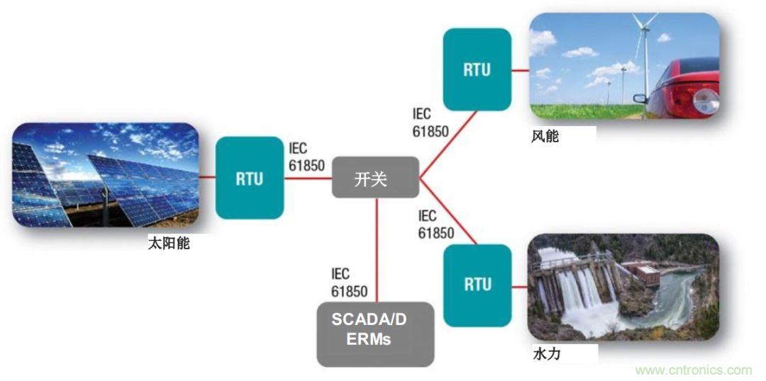 如何為微電網(wǎng)設(shè)計更智能的遠(yuǎn)程終端單元?答案在這里！