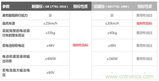 電動(dòng)車新國標(biāo)如何應(yīng)對(duì)？TI 來提供BMS解決方案！