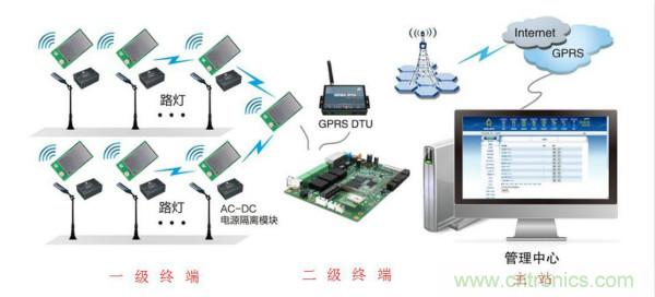 傳感器+無線通信=？發(fā)揮你的想象力！