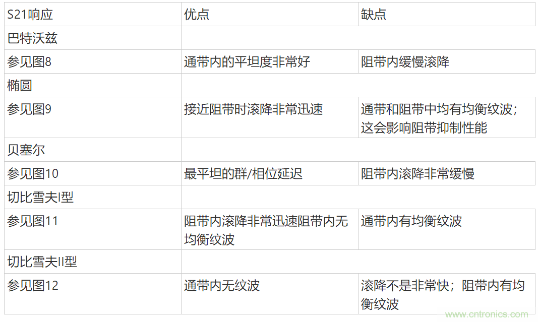 通信系統(tǒng)中接收鏈的差分濾波器設(shè)計