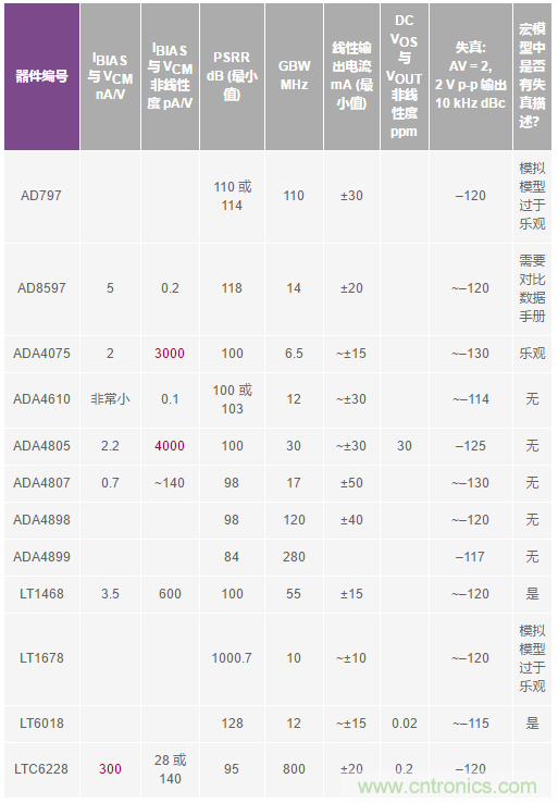 您真的能通過運(yùn)算放大器實現(xiàn)ppm精度嗎？