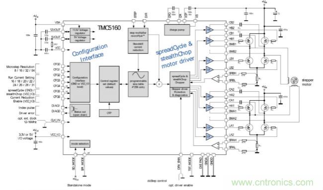 TMC5160控制/驅(qū)動IC 讓步進(jìn)電機(jī)性能更強(qiáng)大