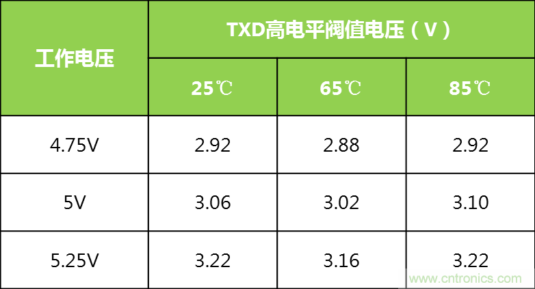 你可能忽視的總線收發(fā)器接口電平問(wèn)題