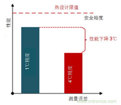 如何保障汽車信息娛樂和機(jī)群系統(tǒng)的熱安全性？