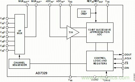 使用單個ADC驅動器的8信道數(shù)據(jù)采集系統(tǒng)