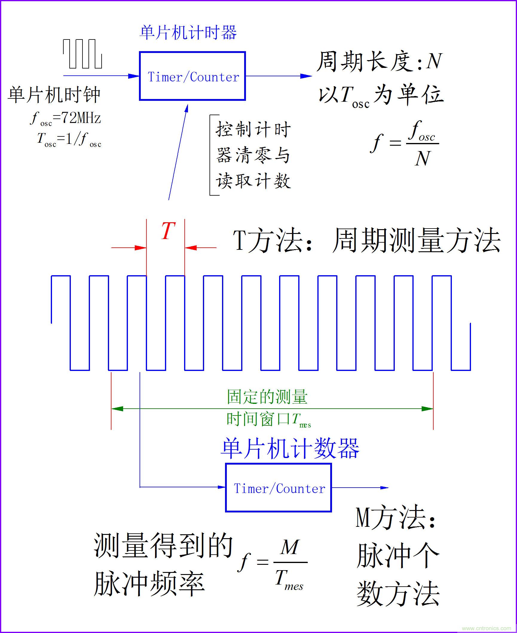 速度采樣頻率