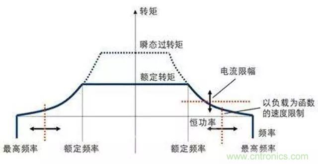 變頻器的輸出頻率調高，那么輸出電壓將如何提高？