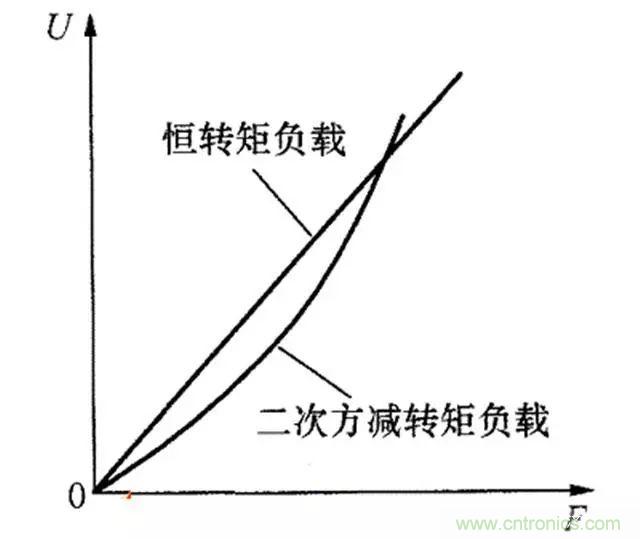 變頻器的輸出頻率調高，那么輸出電壓將如何提高？