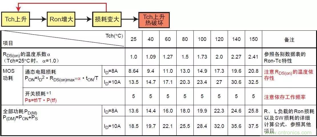 MOS管損壞之謎：雪崩壞？發(fā)熱壞？?jī)?nèi)置二極管壞？寄生振蕩損壞？電涌、靜電破壞？