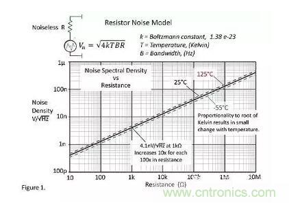 基礎(chǔ)知識 | 什么是電阻的固有噪聲？