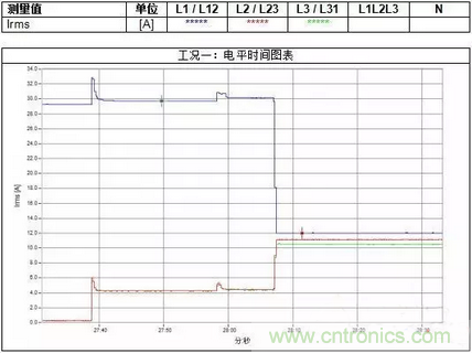 案例分析：如何解決三相負(fù)載不平衡？