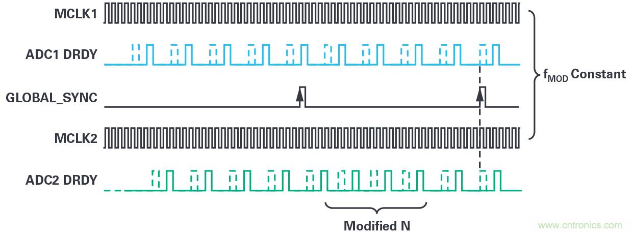 同步關(guān)鍵的分布式系統(tǒng)時，新型Σ-Δ ADC架構(gòu)可避免中斷的數(shù)據(jù)流