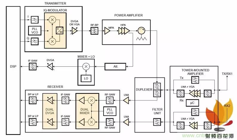 射頻電路PCB設(shè)計(jì)的困境和改善措施