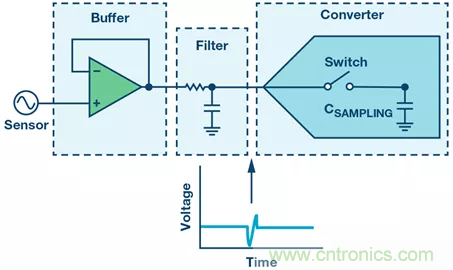 如何設(shè)計(jì)無緩沖ADC？這是屬于工程師的藝術(shù)~