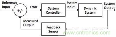 控制回路任務(wù)不可避免，基于單片機(jī)如何設(shè)計(jì)閉環(huán)控制系統(tǒng)？