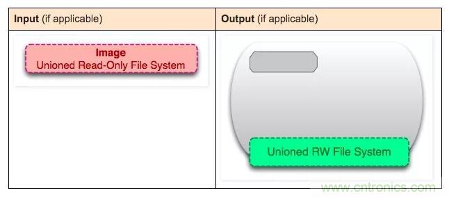 看圖帶你深入理解Docker容器和鏡像