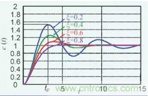 【干貨】開關電源RC吸收電路的分析！