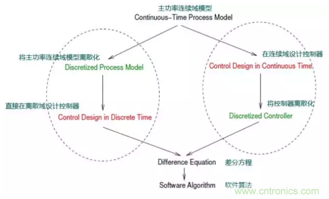 開關電源控制環(huán)路設計，新手必看！