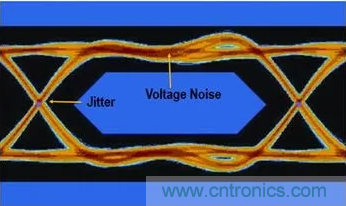 想看懂示波器眼圖，必須掌握這4點(diǎn)!