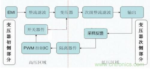 如何區(qū)分反激電源與正激電源？