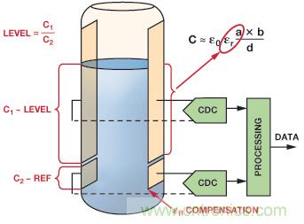 醫(yī)療保健應(yīng)用中的ADI電容數(shù)字轉(zhuǎn)換器技術(shù)