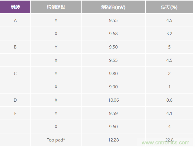 改進低值分流電阻的焊盤布局，優(yōu)化高電流檢測精度