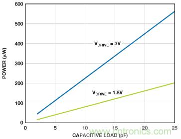 利用快速、高精度SAR型模數(shù)轉(zhuǎn)換器延長電池壽命