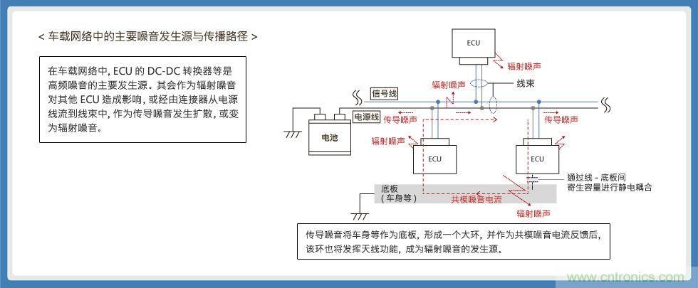 使用3端子貫通濾波器的電源線輻射噪音對策