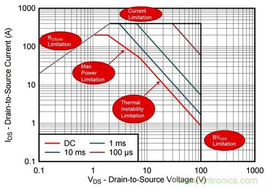 看懂MOSFET數(shù)據(jù)表，第2部分—安全工作區(qū) (SOA) 圖