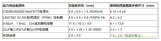 如何平衡DC/DC轉(zhuǎn)換器的散熱、EMI、封裝？