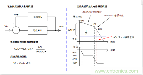 實(shí)現(xiàn)運(yùn)放負(fù)反饋電路穩(wěn)定性設(shè)計(jì)，只需這3步！