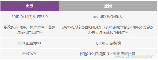 輕松使用HDMI：HDMI-VGA和VGA-HDMI轉(zhuǎn)換器