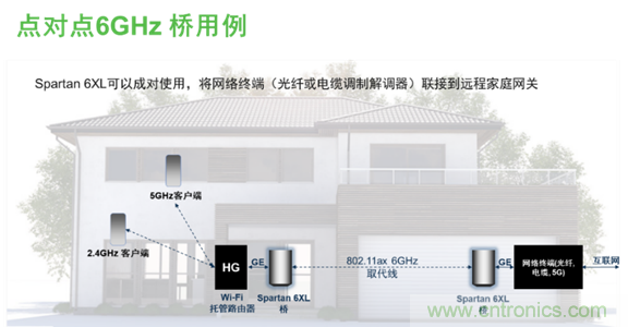 安森美Quantenna的Wi-Fi 6和Wi-Fi 6E 技術與方案使聯(lián)接更快、更廣、更高效