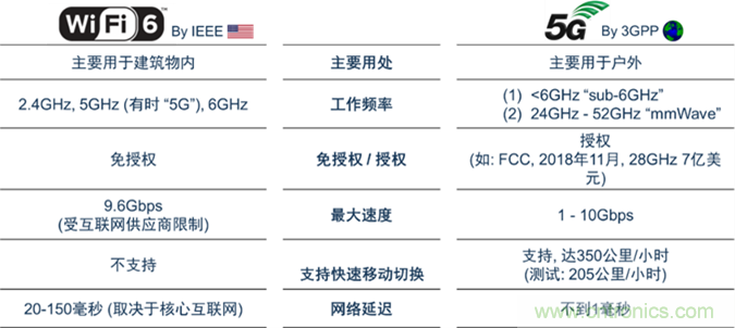 安森美Quantenna的Wi-Fi 6和Wi-Fi 6E 技術與方案使聯(lián)接更快、更廣、更高效