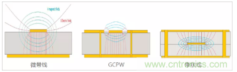 影響毫米波電路的幾個(gè)關(guān)鍵問題：設(shè)計(jì)傳輸線、選擇PCB板、性能優(yōu)化