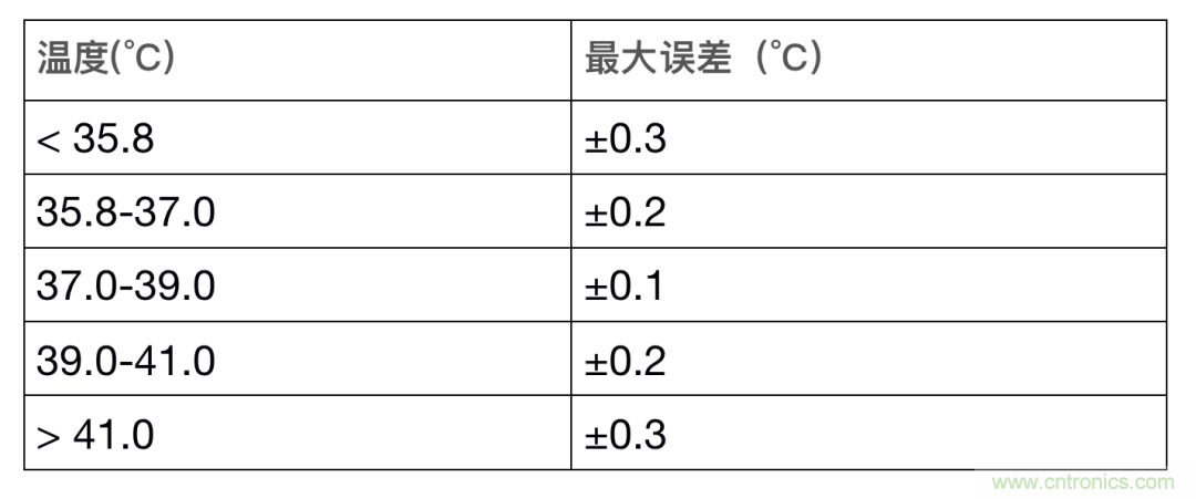 如何設(shè)計(jì)一個(gè)精準(zhǔn)、熱高效的可穿戴體溫檢測(cè)系統(tǒng)？