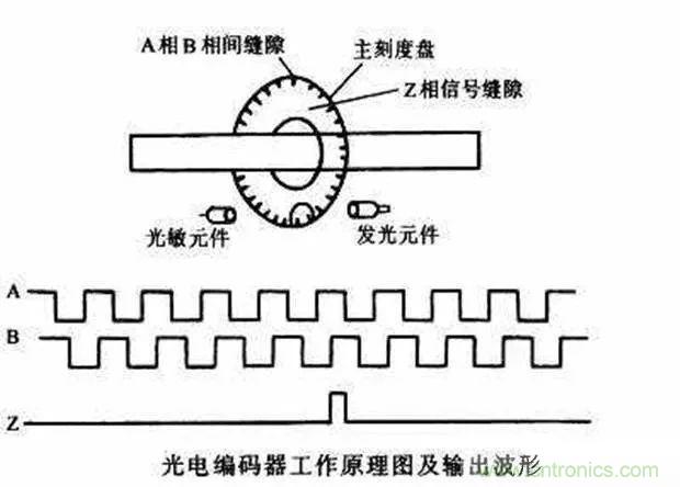 如何用PLC控制實現(xiàn)編碼器的定位功能？