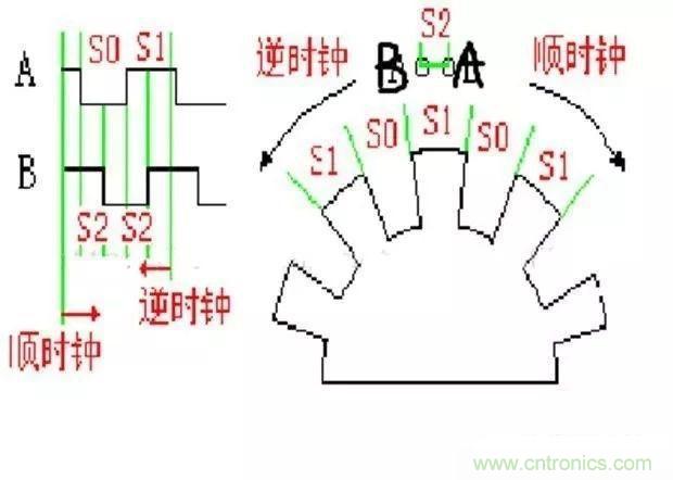 如何用PLC控制實現(xiàn)編碼器的定位功能？