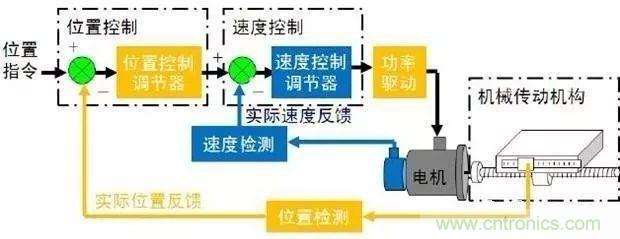 如何用PLC控制實現(xiàn)編碼器的定位功能？