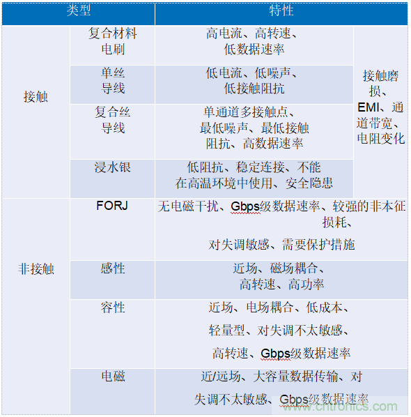 適用于滑環(huán)應(yīng)用的60 GHz無(wú)線數(shù)據(jù)互聯(lián)