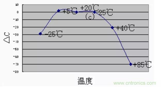 【干貨分享】溫度對MLCC的影響有哪些？